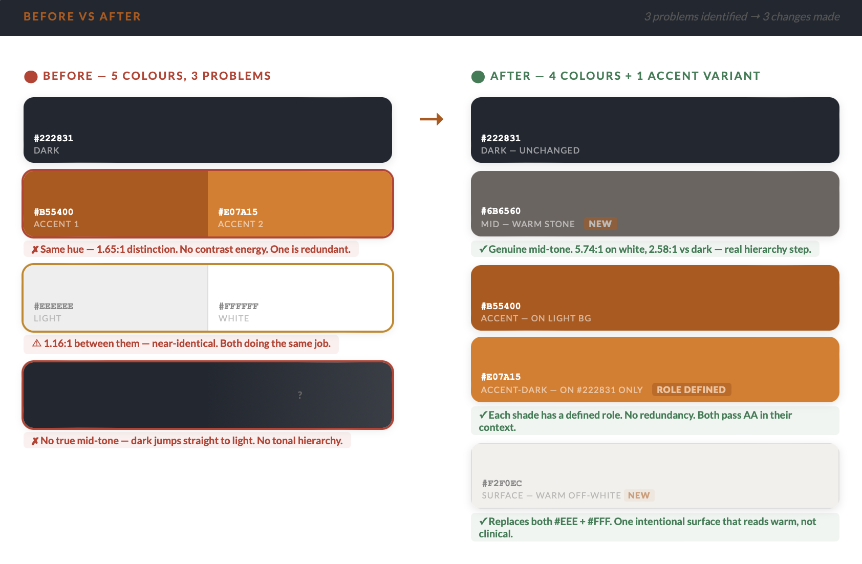 WCAG colour contrast diagram showing palette audit and AA compliance